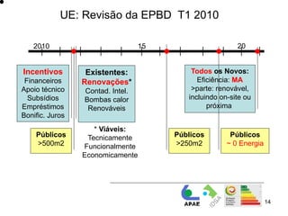 UE: Revisão da EPBD T1 2010

   2010                           15                     20


Incentivos        Existentes:              Todos os Novos:
 Financeiros     Renovações*                 Eficiência: MA
Apoio técnico    Contad. Intel.            >parte: renovável,
  Subsídios      Bombas calor             incluindo on-site ou
Empréstimos       Renováveis                    próxima
Bonific. Juros
                    * Viáveis:
    Públicos      Tecnicamente         Públicos        Públicos
    >500m2       Funcionalmente        >250m2         ~ 0 Energia
                 Economicamente




                                                                    14
 