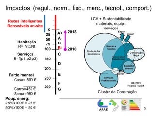 Impactos (regul., norm., fisc., merc., tecnol., comport.)
                                       LCA + Sustentabilidade
Redes inteligentes
                                         materiais, equip.,
Renováveis on-site
                       0                      serviços
                           A+   2018
                      25
                      50   A
      Habitação            B
                      75
      R= Ntc/Nt            B-
                     100        2010
     Serviços              C
    R=f(p1,p2,p3)    150
                           D
                     200
 Fardo mensal              E
    Casa= 500 €      250
                           F
                     300
    Carro=450 €            G
    Soma=950 €                            Cluster da Construção
Poup. energ:
25%x100€ = 25 €
50%x100€ = 50 €                                                   5
 