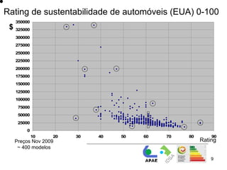 Rating de sustentabilidade de automóveis (EUA) 0-100
   350000
 $ 325000
   300000
   275000
   250000
   225000
   200000
   175000
   150000
   125000
   100000
    75000
    50000
    25000
       0
            10   20   30   40   50   60   70   80       90
   Preços Nov 2009                                  Rating
    ~ 400 modelos

                                                        9
 