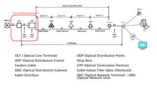 Materi fiber optih to the home......pptx
