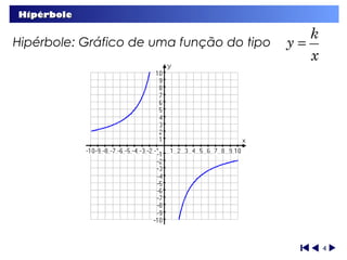 Hipérbole

                                              k
Hipérbole: Gráfico de uma função do tipo   y=
                                              x




                                                  4
 