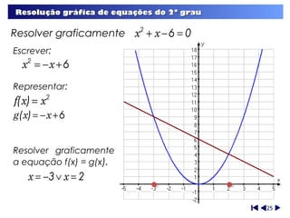 Resolução gráfica de equações do 2º grau

Resolver graficamente x2 + x − 6 = 0
Escrever:
  x = −x + 6
   2



Representar:
f(x) = x2
g(x) = −x + 6


Resolver graficamente
a equação f(x) = g(x).
   x = −3 ∨ x = 2

                                           25
 