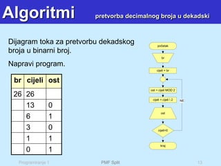 Programiranje 1 PMF Split 13
Algoritmi pretvorba decimalnog broja u dekadski
početak
br
cijeli = br
ost = cijeli MOD 2
cijeli = cijeli  2
ost
cijeli=0
NE
kraj
Dijagram toka za pretvorbu dekadskog
broja u binarni broj.
Napravi program.
br cijeli ost
26 26
13 0
6 1
3 0
1 1
0 1
 