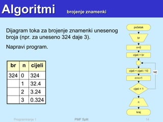 Programiranje 1 PMF Split 14
Algoritmi brojenje znamenki
Dijagram toka za brojenje znamenki unesenog
broja (npr. za uneseno 324 daje 3).
Napravi program.
br n cijeli
324 0 324
1 32.4
2 3.24
3 0.324
početak
br
cijeli = cijeli / 10
n=0
n=n+1
cijeli < 1
cijeli = br
NE
n
kraj
 