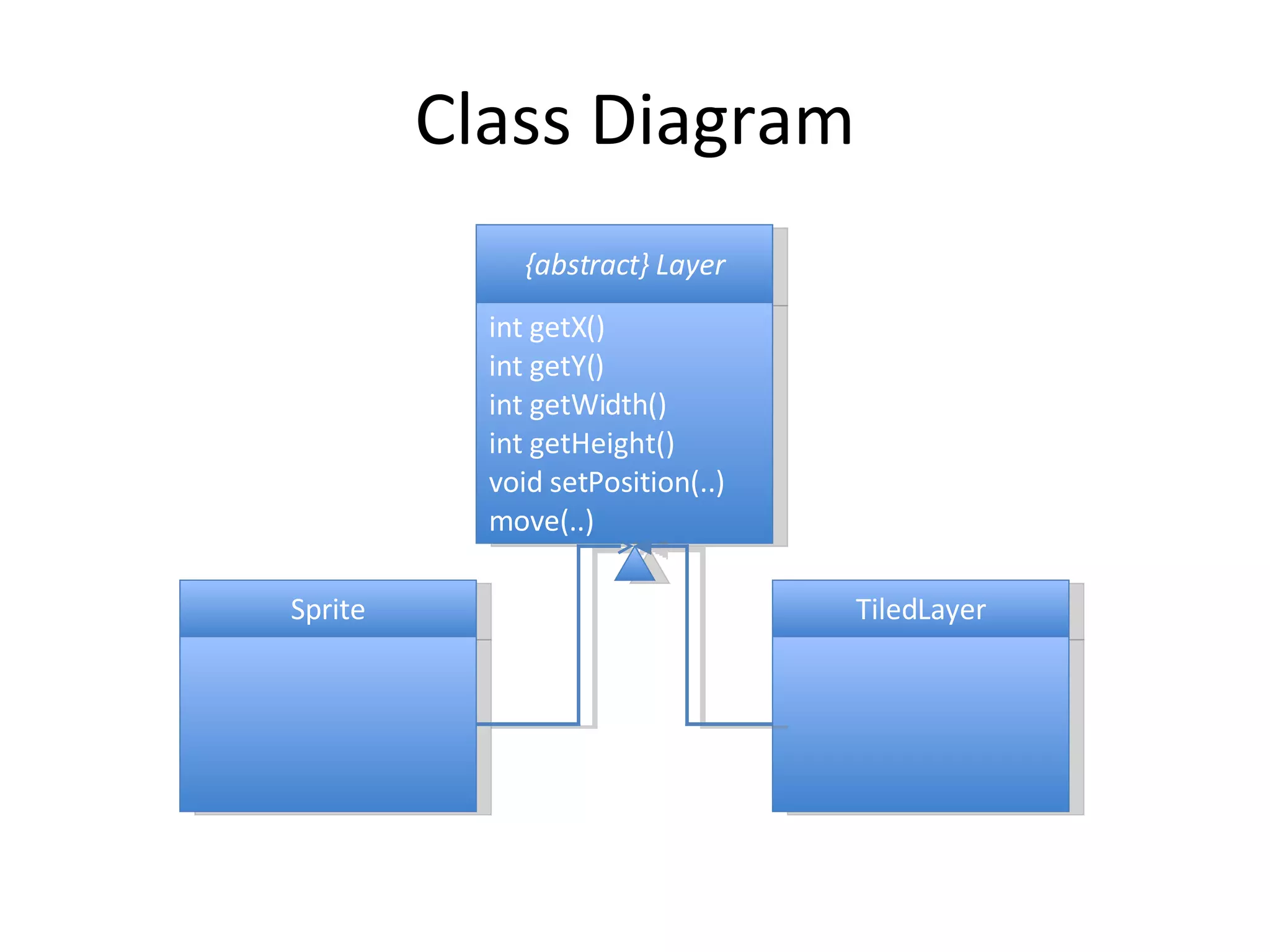 Class Diagram {abstract} Layer int getX() int getY() int getWidth() int getHeight() void setPosition(..) move(..) Sprite TiledLayer 