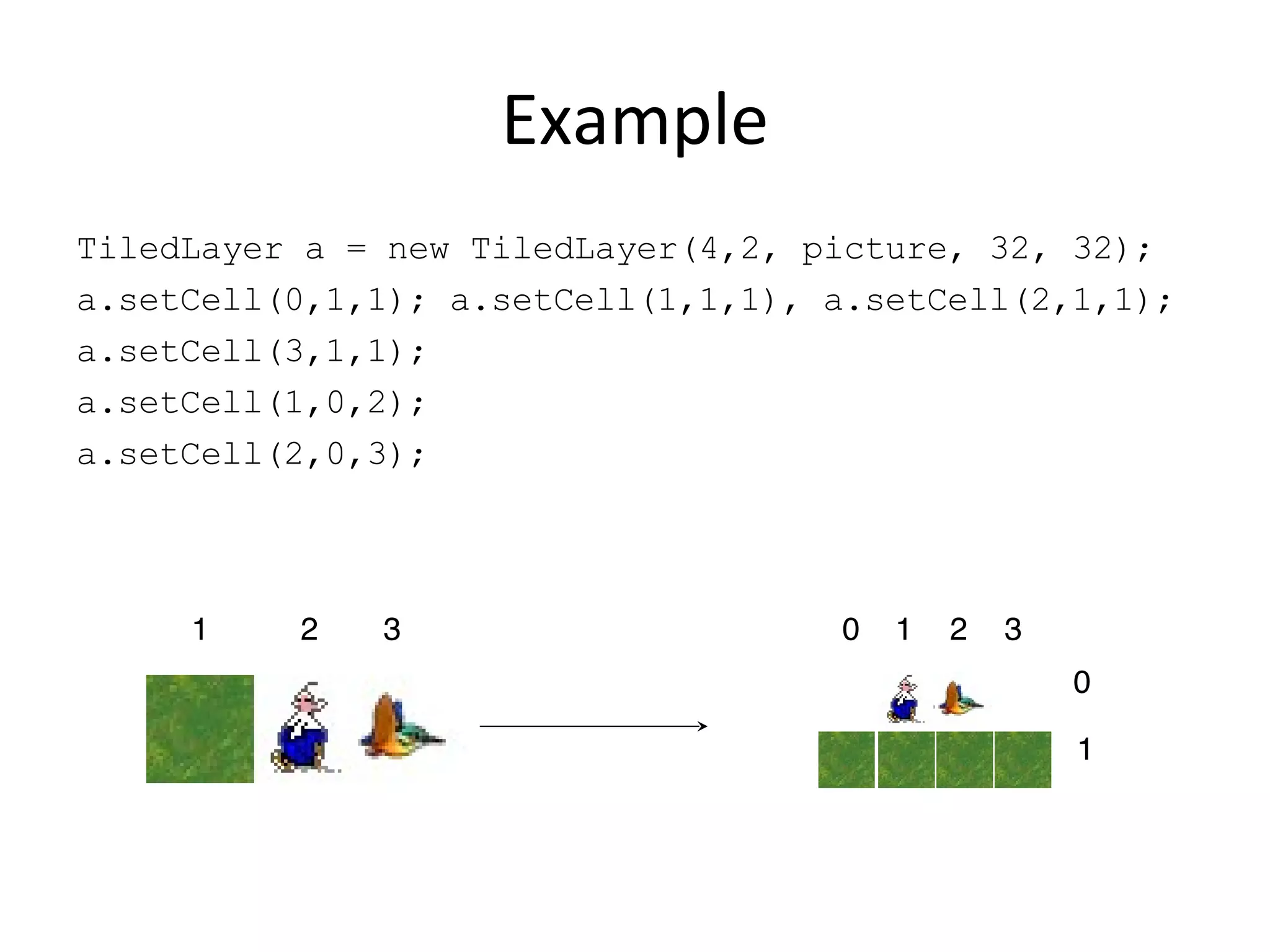 Example TiledLayer a = new TiledLayer(4,2, picture, 32, 32); a.setCell(0,1,1); a.setCell(1,1,1), a.setCell(2,1,1); a.setCell(3,1,1); a.setCell(1,0,2); a.setCell(2,0,3); 0 1 2 3 0 1 1 2 3 