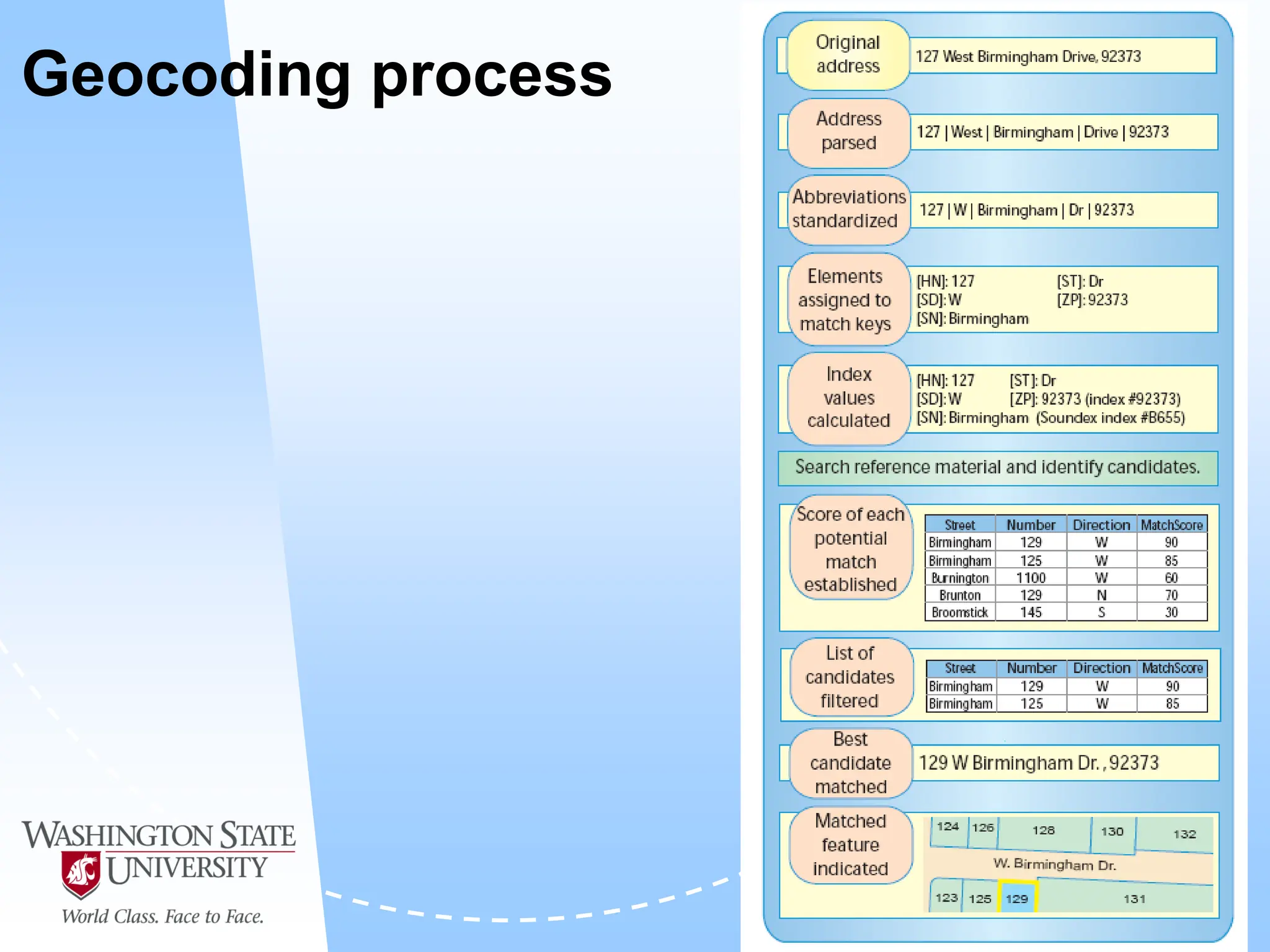Geocoding process
 