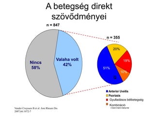 Gyulladásos
bélbetegség
Kombináció
Anterior Uveitis
Psoriasis
IBD
Combination
G
Valaha volt
42%Nincs
58% 51%
10%
20%
19%
n = 847
n = 355
Vander Cruyssen B et al. Ann Rheum Dis
2007;66:1072-7
A betegség direkt
szövődményei
Gyulladásos bélbetegség
Kombináció
 