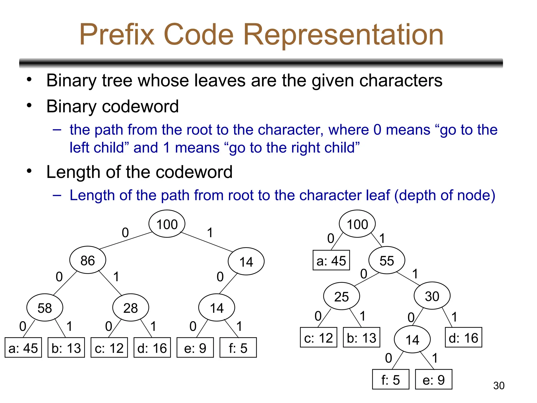 30
Prefix Code Representation
• Binary tree whose leaves are the given characters
• Binary codeword
– the path from the root to the character, where 0 means “go to the
left child” and 1 means “go to the right child”
• Length of the codeword
– Length of the path from root to the character leaf (depth of node)
100
86 14
58 28 14
a: 45 b: 13 c: 12 d: 16 e: 9 f: 5
0
0
0
1
1 1
1
1
0
0 0
100
a: 45
0
55
1
25 30
0 1
c: 12 b: 13
1
0
14
f: 5 e: 9
1
0
d: 16
1
0
 