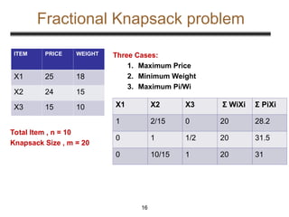 Fractional Knapsack problem
ITEM PRICE WEIGHT
X1 25 18
X2 24 15
X3 15 10
16
Total Item , n = 10
Knapsack Size , m = 20
X1 X2 X3 Σ WiXi Σ PiXi
1 2/15 0 20 28.2
0 1 1/2 20 31.5
0 10/15 1 20 31
Three Cases:
1. Maximum Price
2. Minimum Weight
3. Maximum Pi/Wi
 