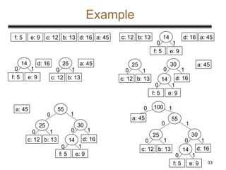 33
Example
a: 45
c: 12 b: 13
f: 5 e: 9 d: 16 a: 45
c: 12 b: 13 d: 16
14
f: 5 e: 9
0 1
d: 16
c: 12 b: 13
25 a: 45
f: 5 e: 9
14
0 0
1 1
f: 5 e: 9
14
c: 12 b: 13
25
d: 16
30 a: 45
0 0
0
1 1
1
a: 45
f: 5 e: 9
14
c: 12 b: 13
25
d: 16
30
55
0
0 0
0
1
1
1
1
f: 5 e: 9
14
c: 12 b: 13
25
d: 16
30
55
a: 45
100
0
0
0 0
0
1
1
1
1
1
 