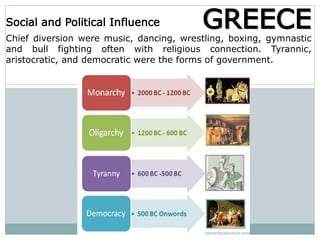 Social and Political Influence
Chief diversion were music, dancing, wrestling, boxing, gymnastic
and bull fighting often with religious connection. Tyrannic,
aristocratic, and democratic were the forms of government.
GREECE
 