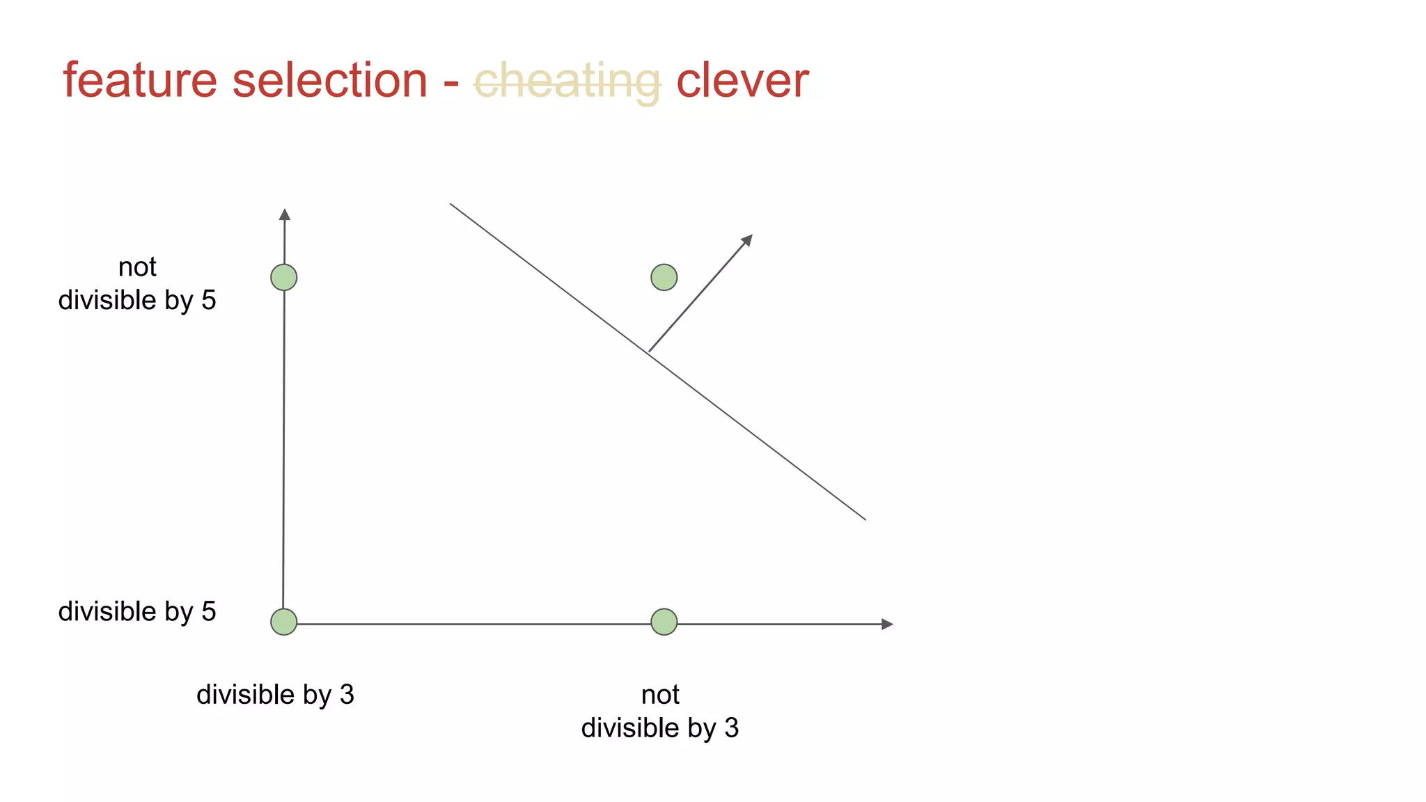feature selection - cheating clever
divisible by 3 not
divisible by 3
divisible by 5
not
divisible by 5
 