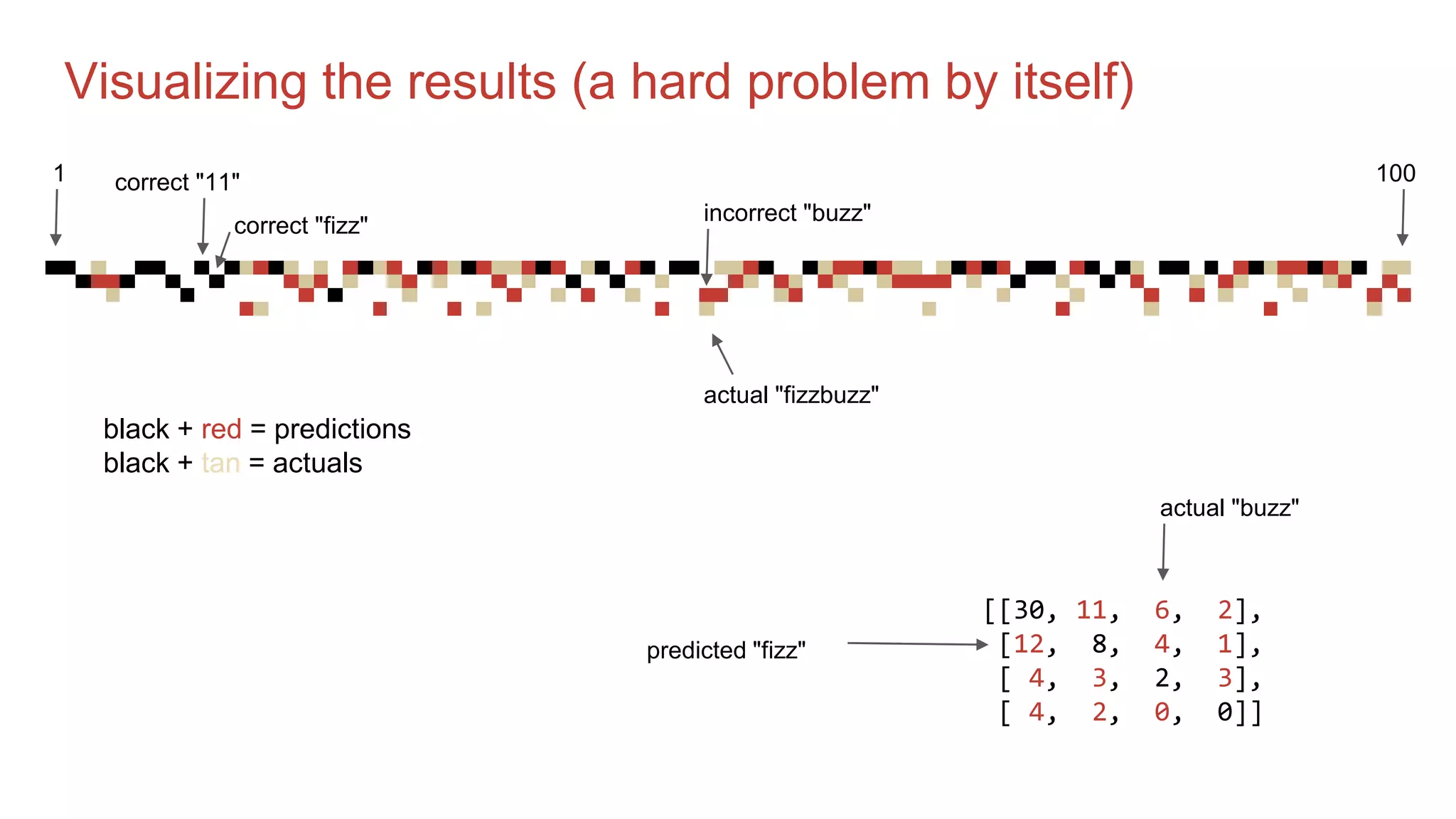 Visualizing the results (a hard problem by itself)
1 100correct "11"
incorrect "buzz"
actual "fizzbuzz"
correct "fizz"
black + red = predictions
black + tan = actuals
predicted "fizz"
actual "buzz"
[[30, 11, 6, 2],
[12, 8, 4, 1],
[ 4, 3, 2, 3],
[ 4, 2, 0, 0]]
 