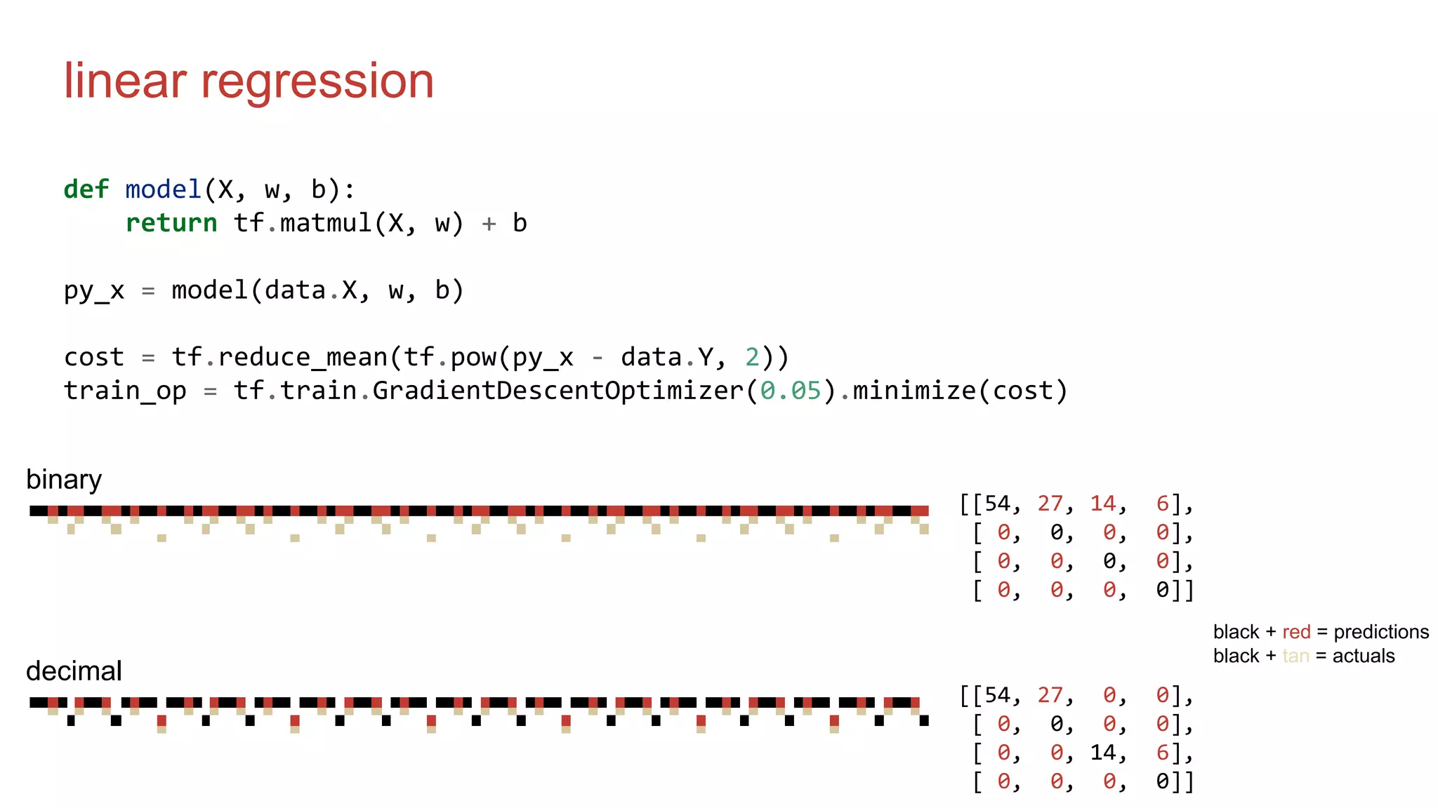 linear regression
def model(X, w, b):
return tf.matmul(X, w) + b
py_x = model(data.X, w, b)
cost = tf.reduce_mean(tf.pow(py_x - data.Y, 2))
train_op = tf.train.GradientDescentOptimizer(0.05).minimize(cost)
binary
decimal
[[54, 27, 14, 6],
[ 0, 0, 0, 0],
[ 0, 0, 0, 0],
[ 0, 0, 0, 0]]
[[54, 27, 0, 0],
[ 0, 0, 0, 0],
[ 0, 0, 14, 6],
[ 0, 0, 0, 0]]
black + red = predictions
black + tan = actuals
 