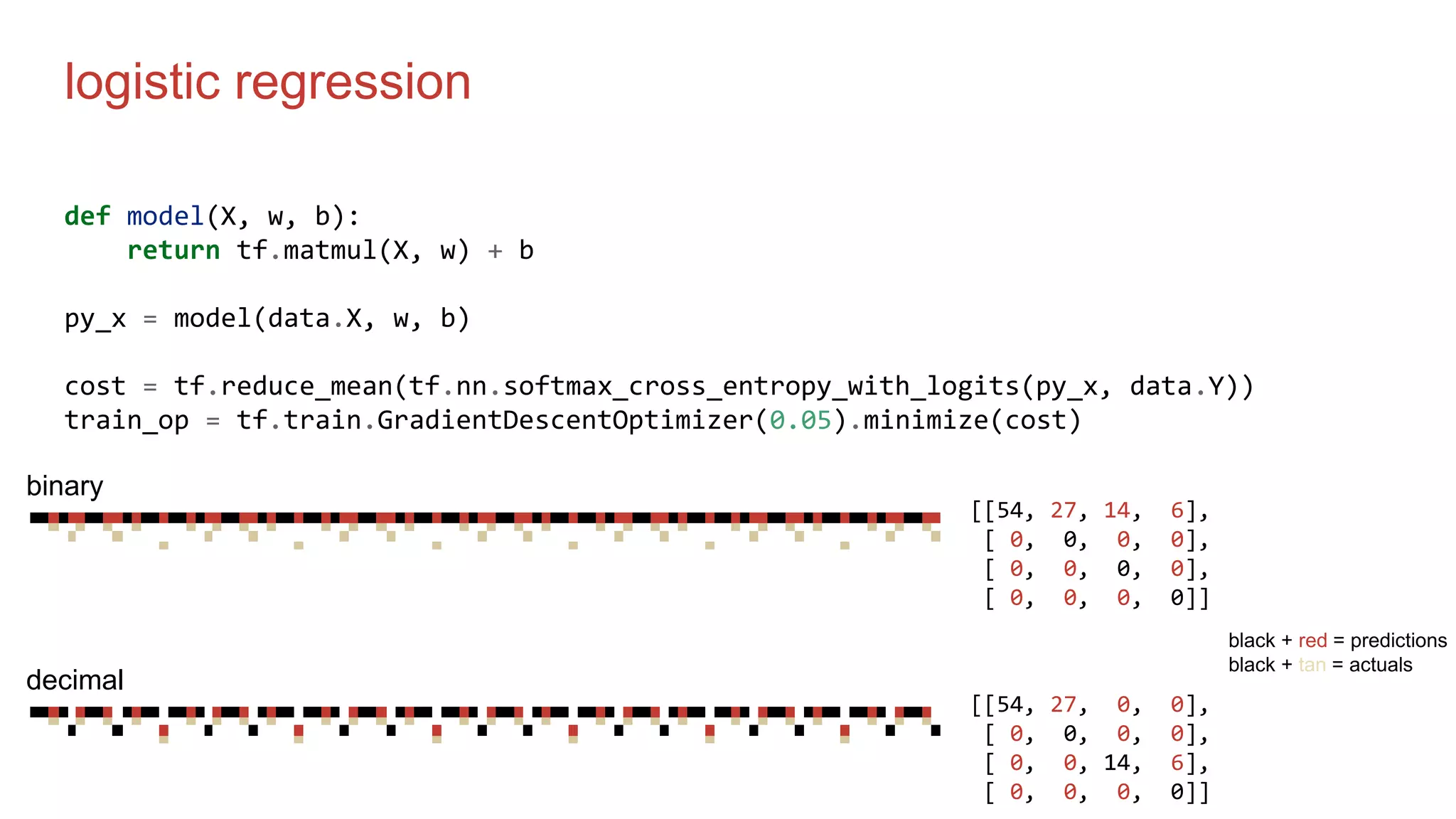 logistic regression
def model(X, w, b):
return tf.matmul(X, w) + b
py_x = model(data.X, w, b)
cost = tf.reduce_mean(tf.nn.softmax_cross_entropy_with_logits(py_x, data.Y))
train_op = tf.train.GradientDescentOptimizer(0.05).minimize(cost)
binary
[[54, 27, 14, 6],
[ 0, 0, 0, 0],
[ 0, 0, 0, 0],
[ 0, 0, 0, 0]]
[[54, 27, 0, 0],
[ 0, 0, 0, 0],
[ 0, 0, 14, 6],
[ 0, 0, 0, 0]]
decimal
black + red = predictions
black + tan = actuals
 