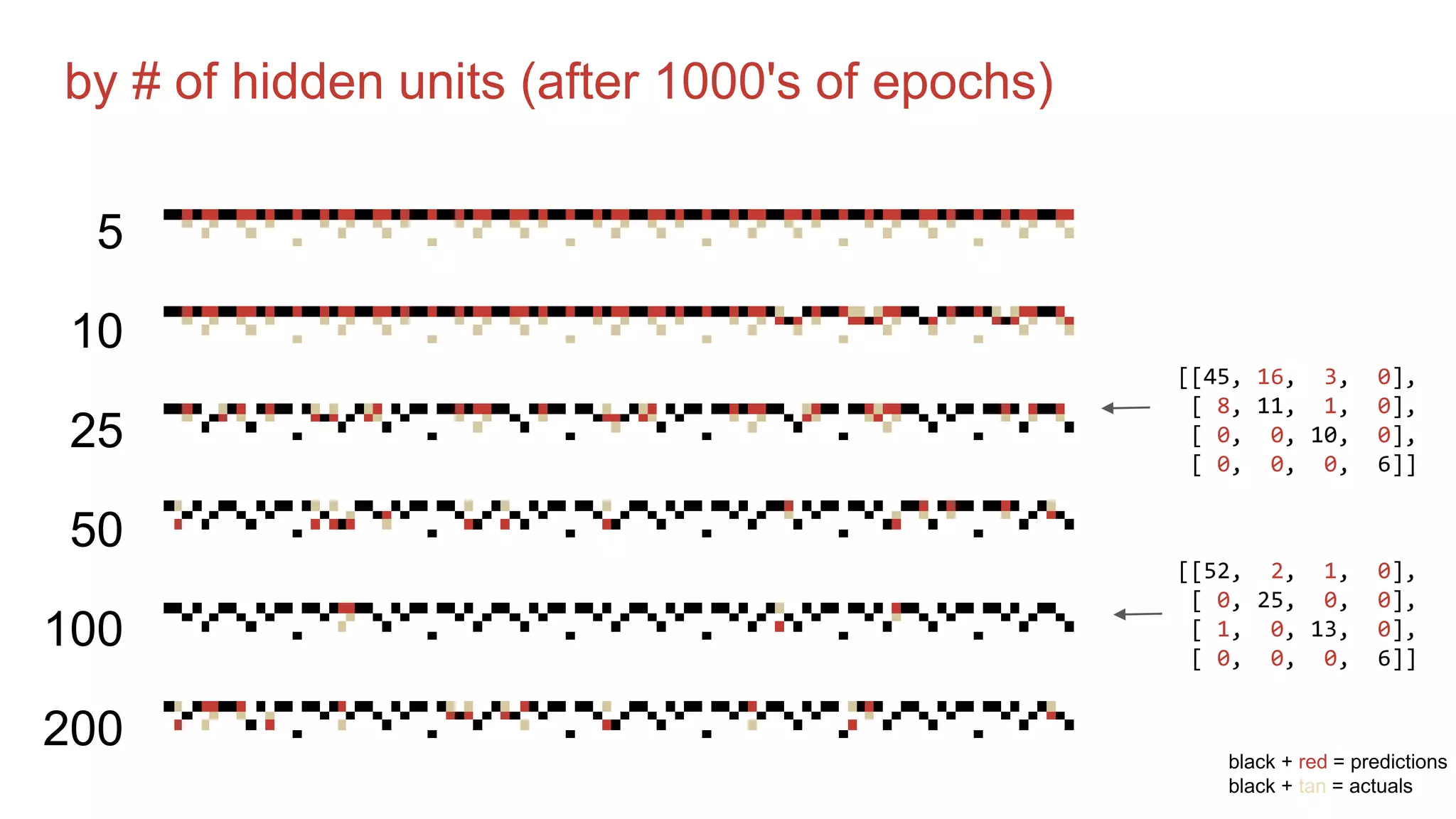 by # of hidden units (after 1000's of epochs)
5
10
25
50
100
200
[[52, 2, 1, 0],
[ 0, 25, 0, 0],
[ 1, 0, 13, 0],
[ 0, 0, 0, 6]]
[[45, 16, 3, 0],
[ 8, 11, 1, 0],
[ 0, 0, 10, 0],
[ 0, 0, 0, 6]]
black + red = predictions
black + tan = actuals
 