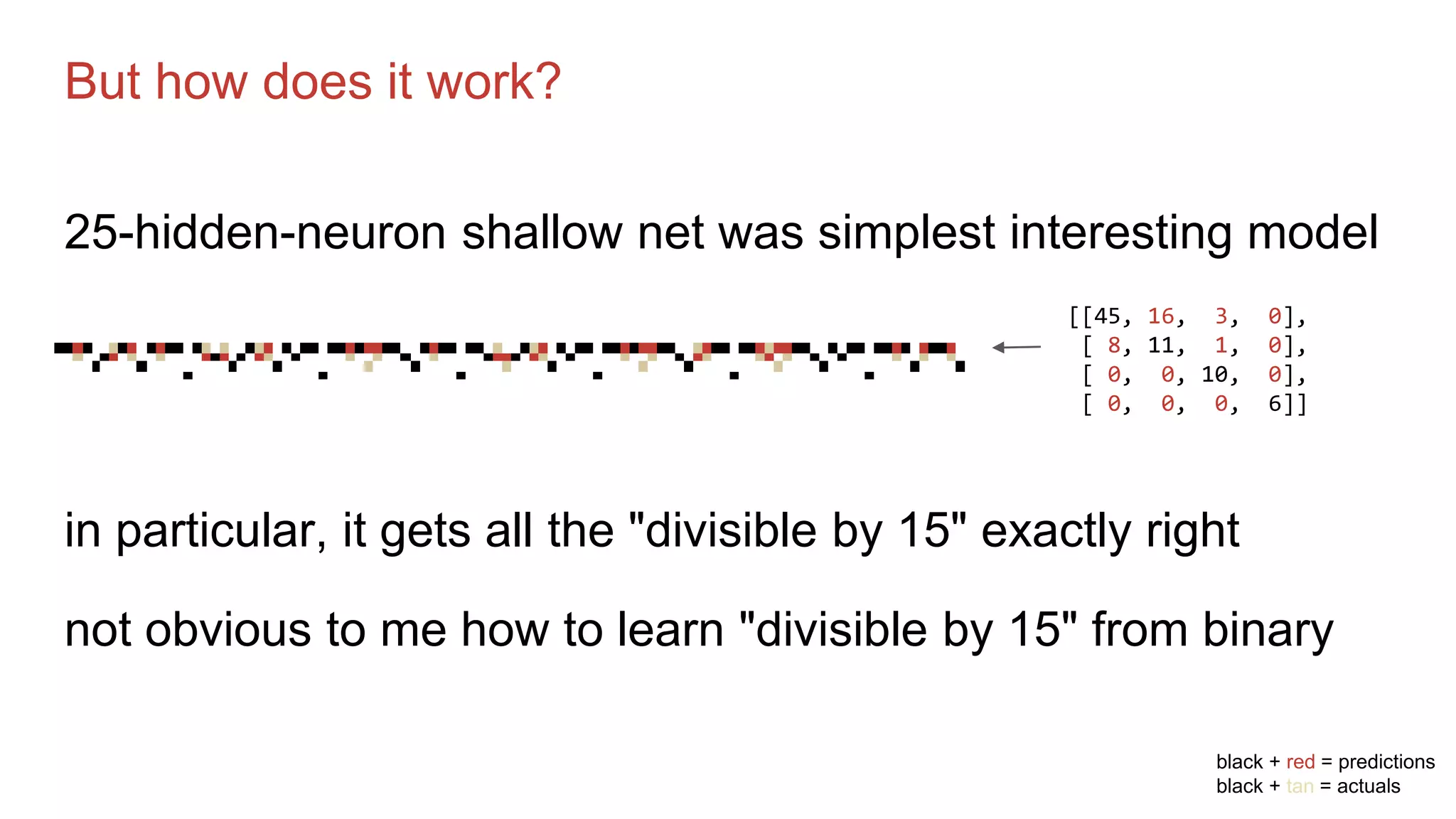 But how does it work?
25-hidden-neuron shallow net was simplest interesting model
in particular, it gets all the "divisible by 15" exactly right
not obvious to me how to learn "divisible by 15" from binary
[[45, 16, 3, 0],
[ 8, 11, 1, 0],
[ 0, 0, 10, 0],
[ 0, 0, 0, 6]]
black + red = predictions
black + tan = actuals
 