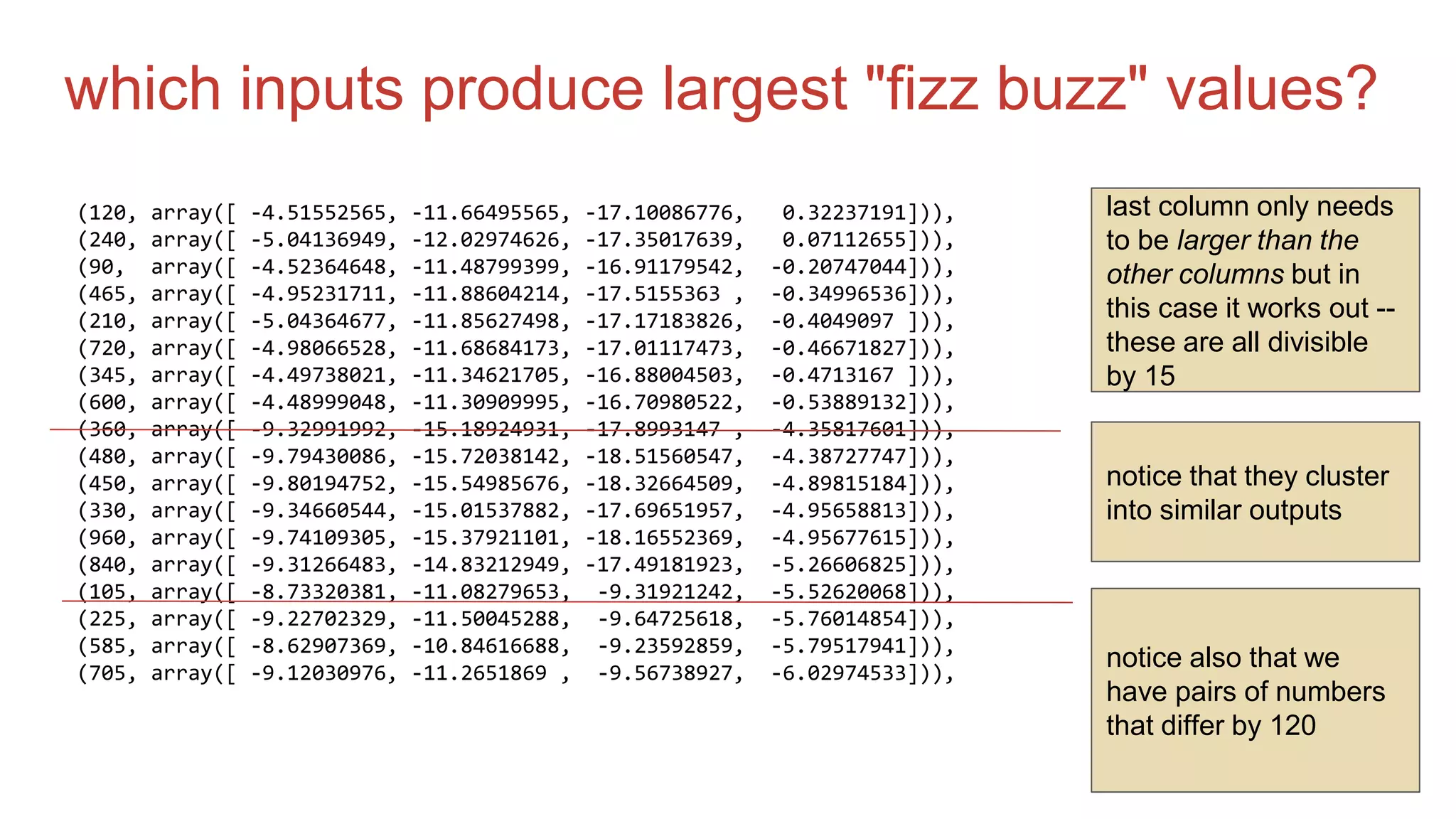 which inputs produce largest "fizz buzz" values?
(120, array([ -4.51552565, -11.66495565, -17.10086776, 0.32237191])),
(240, array([ -5.04136949, -12.02974626, -17.35017639, 0.07112655])),
(90, array([ -4.52364648, -11.48799399, -16.91179542, -0.20747044])),
(465, array([ -4.95231711, -11.88604214, -17.5155363 , -0.34996536])),
(210, array([ -5.04364677, -11.85627498, -17.17183826, -0.4049097 ])),
(720, array([ -4.98066528, -11.68684173, -17.01117473, -0.46671827])),
(345, array([ -4.49738021, -11.34621705, -16.88004503, -0.4713167 ])),
(600, array([ -4.48999048, -11.30909995, -16.70980522, -0.53889132])),
(360, array([ -9.32991992, -15.18924931, -17.8993147 , -4.35817601])),
(480, array([ -9.79430086, -15.72038142, -18.51560547, -4.38727747])),
(450, array([ -9.80194752, -15.54985676, -18.32664509, -4.89815184])),
(330, array([ -9.34660544, -15.01537882, -17.69651957, -4.95658813])),
(960, array([ -9.74109305, -15.37921101, -18.16552369, -4.95677615])),
(840, array([ -9.31266483, -14.83212949, -17.49181923, -5.26606825])),
(105, array([ -8.73320381, -11.08279653, -9.31921242, -5.52620068])),
(225, array([ -9.22702329, -11.50045288, -9.64725618, -5.76014854])),
(585, array([ -8.62907369, -10.84616688, -9.23592859, -5.79517941])),
(705, array([ -9.12030976, -11.2651869 , -9.56738927, -6.02974533])),
last column only needs
to be larger than the
other columns but in
this case it works out --
these are all divisible
by 15
notice that they cluster
into similar outputs
notice also that we
have pairs of numbers
that differ by 120
 
