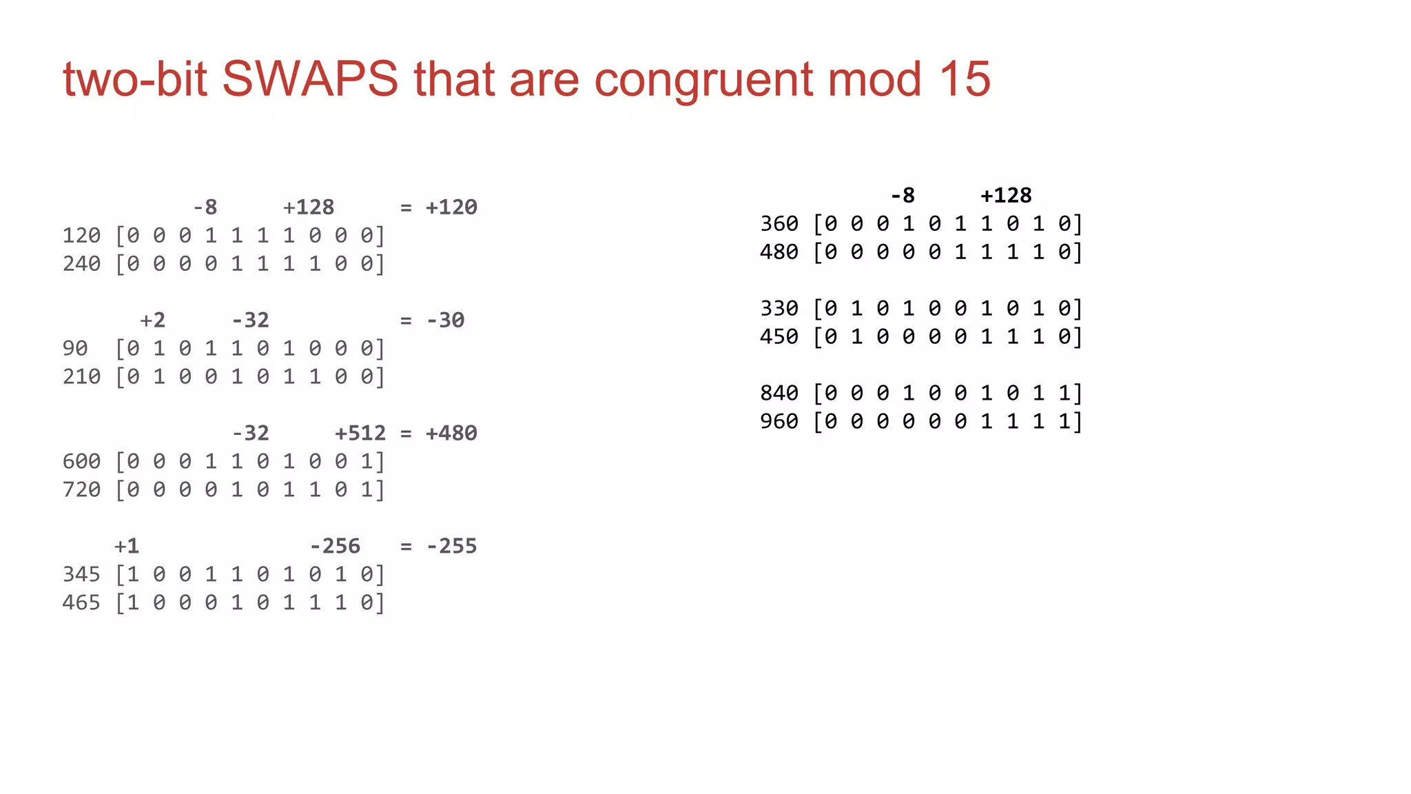 two-bit SWAPS that are congruent mod 15
-8 +128 = +120
120 [0 0 0 1 1 1 1 0 0 0]
240 [0 0 0 0 1 1 1 1 0 0]
+2 -32 = -30
90 [0 1 0 1 1 0 1 0 0 0]
210 [0 1 0 0 1 0 1 1 0 0]
-32 +512 = +480
600 [0 0 0 1 1 0 1 0 0 1]
720 [0 0 0 0 1 0 1 1 0 1]
+1 -256 = -255
345 [1 0 0 1 1 0 1 0 1 0]
465 [1 0 0 0 1 0 1 1 1 0]
-8 +128
360 [0 0 0 1 0 1 1 0 1 0]
480 [0 0 0 0 0 1 1 1 1 0]
330 [0 1 0 1 0 0 1 0 1 0]
450 [0 1 0 0 0 0 1 1 1 0]
840 [0 0 0 1 0 0 1 0 1 1]
960 [0 0 0 0 0 0 1 1 1 1]
 