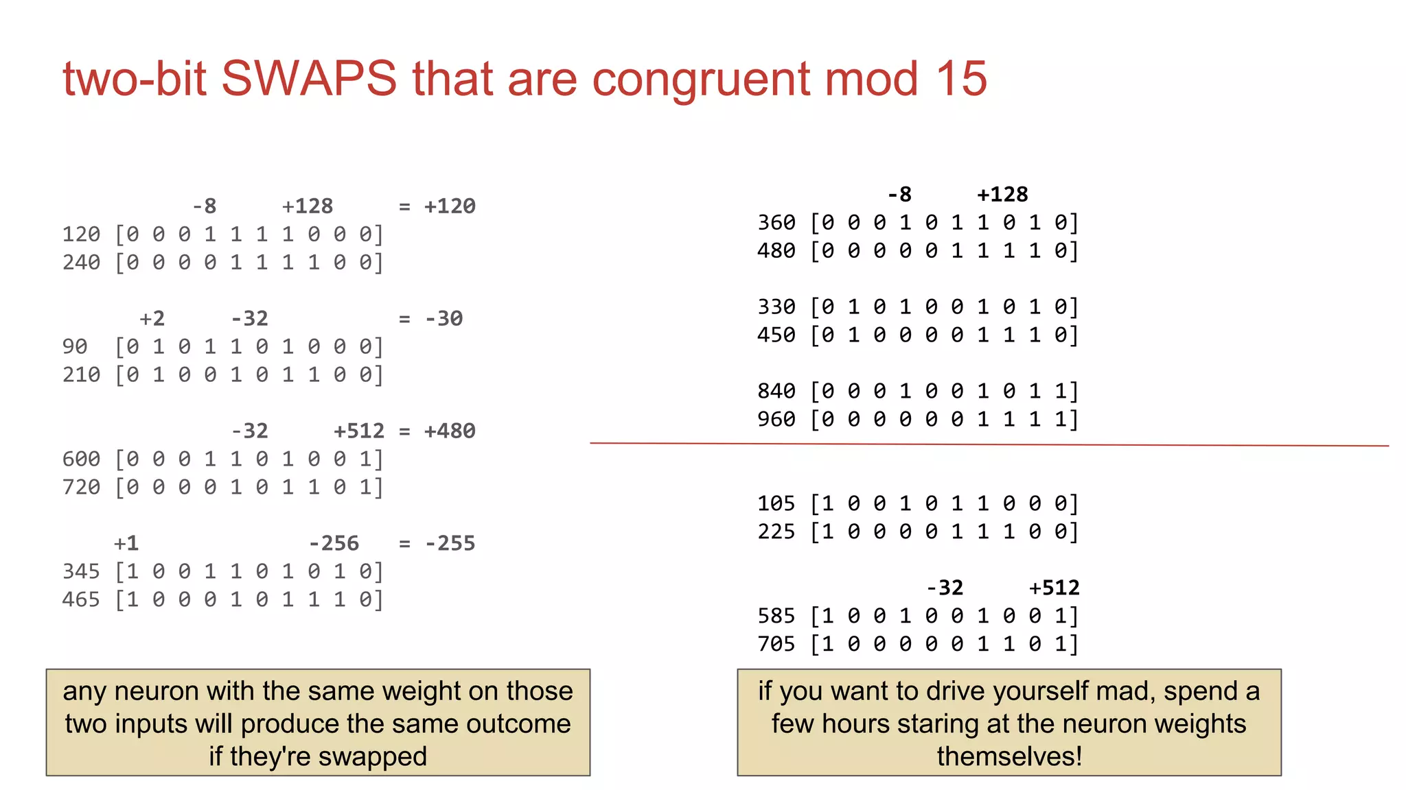 two-bit SWAPS that are congruent mod 15
-8 +128 = +120
120 [0 0 0 1 1 1 1 0 0 0]
240 [0 0 0 0 1 1 1 1 0 0]
+2 -32 = -30
90 [0 1 0 1 1 0 1 0 0 0]
210 [0 1 0 0 1 0 1 1 0 0]
-32 +512 = +480
600 [0 0 0 1 1 0 1 0 0 1]
720 [0 0 0 0 1 0 1 1 0 1]
+1 -256 = -255
345 [1 0 0 1 1 0 1 0 1 0]
465 [1 0 0 0 1 0 1 1 1 0]
-8 +128
360 [0 0 0 1 0 1 1 0 1 0]
480 [0 0 0 0 0 1 1 1 1 0]
330 [0 1 0 1 0 0 1 0 1 0]
450 [0 1 0 0 0 0 1 1 1 0]
840 [0 0 0 1 0 0 1 0 1 1]
960 [0 0 0 0 0 0 1 1 1 1]
105 [1 0 0 1 0 1 1 0 0 0]
225 [1 0 0 0 0 1 1 1 0 0]
-32 +512
585 [1 0 0 1 0 0 1 0 0 1]
705 [1 0 0 0 0 0 1 1 0 1]
any neuron with the same weight on those
two inputs will produce the same outcome
if they're swapped
if you want to drive yourself mad, spend a
few hours staring at the neuron weights
themselves!
 