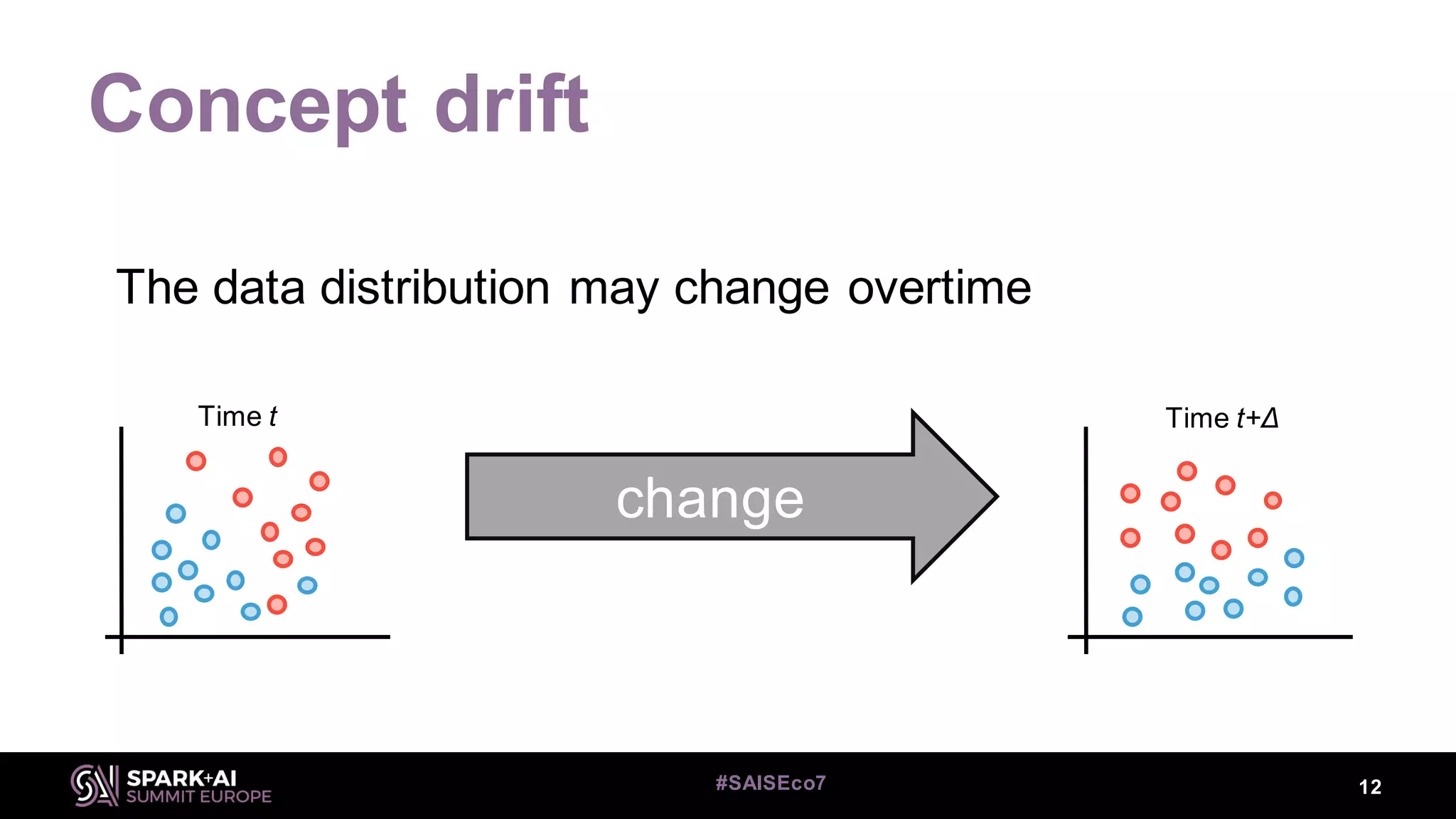 Concept drift
The data distribution may change overtime
12#SAISEco7
change
Time t Time t+Δ
 