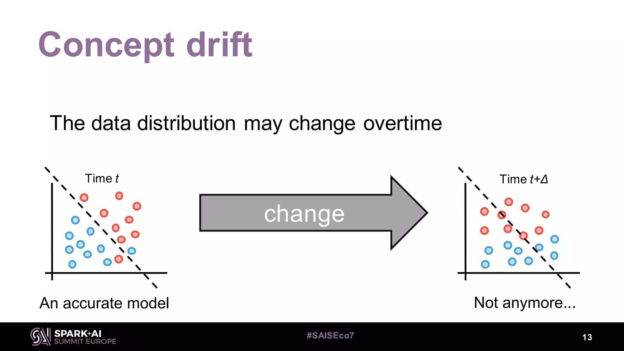 Concept drift
The data distribution may change overtime
13#SAISEco7
change
Time t Time t+Δ
An accurate model Not anymore...
 
