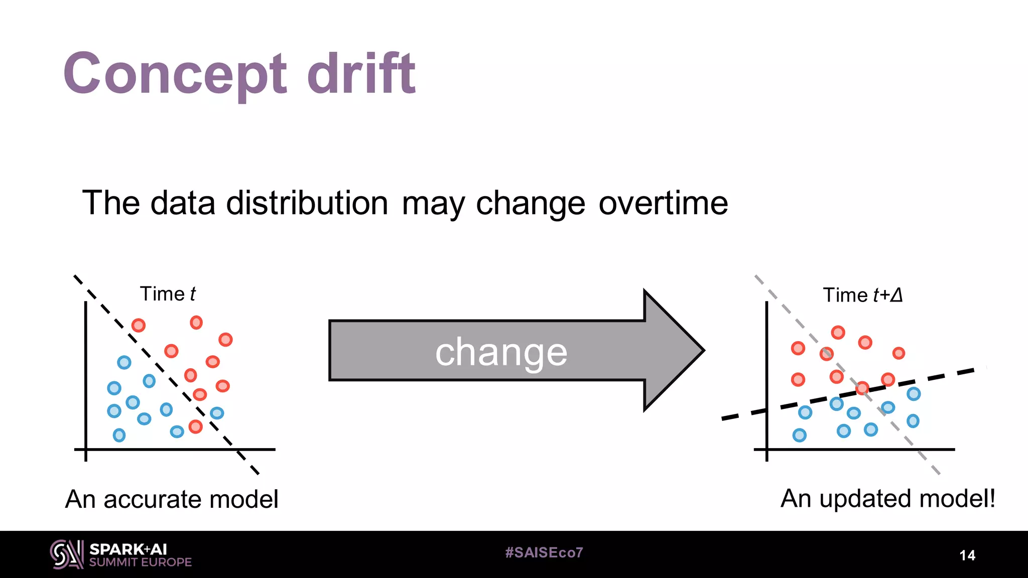 Concept drift
The data distribution may change overtime
14#SAISEco7
change
Time t Time t+Δ
An accurate model An updated model!
 