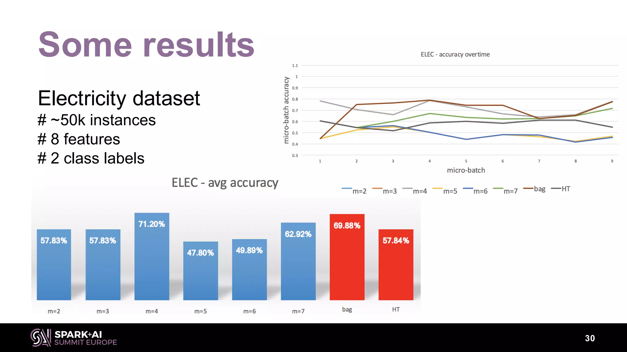 Some results
Electricity dataset
# ~50k instances
# 8 features
# 2 class labels
30
 
