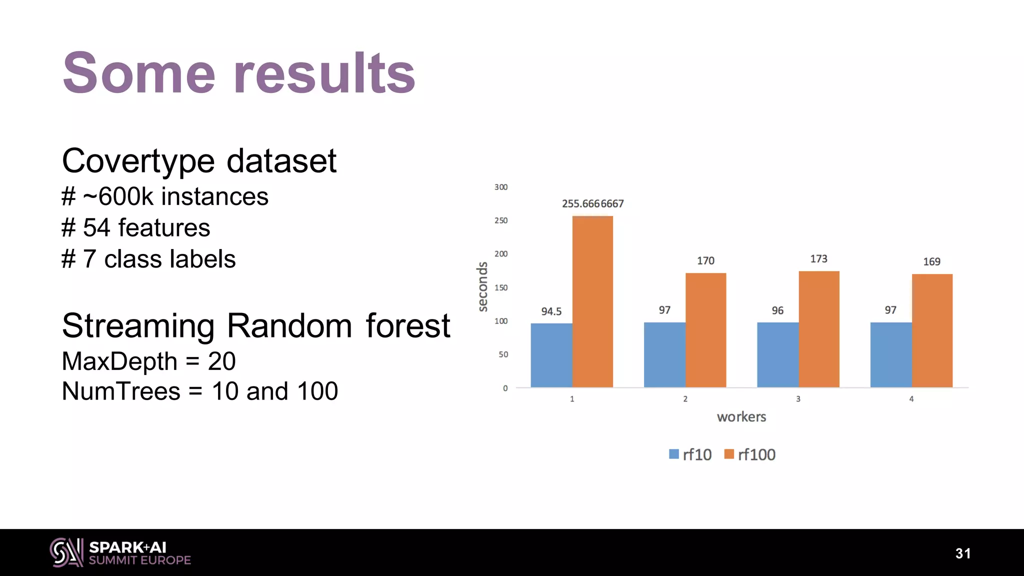 Some results
Covertype dataset
# ~600k instances
# 54 features
# 7 class labels
Streaming Random forest
MaxDepth = 20
NumTrees = 10 and 100
31
 