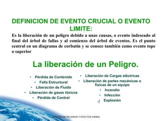 DEFINICION DE EVENTO CRUCIAL O EVENTO
                LIMITE:
Es la liberación de un peligro debido a unas causas, o evento indeseado al
final del árbol de fallas y al comienzo del árbol de eventos. Es el punto
central en un diagrama de corbatín y se conoce también como evento tope
o superior.


              La liberación de un Peligro.
          •  Pérdida de Contenido      • Liberación de Cargas eléctricas
             • Falla Estructural      • Liberación de partes mecánicas o
                                               físicas de un equipo
           • Liberación de Fluido
                                                   • Incendio
      •   Liberación de gases tóxicos
                                                   • Infección
            • Pérdida de Control
                                                  • Explosión
                                                 13




                      GESTION DE PELIGROS Y EFECTOS (HEMS)
 