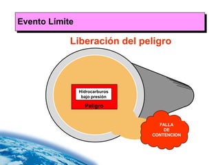 Evento Límite

            Liberación del peligro



                Hidrocarburos
                 bajo presión

                  Peligro


                                  FALLA
                                    DE
                                CONTENCION
 