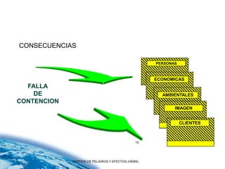 CONSECUENCIAS

                                                    PERSONAS



                                                    ECONOMICAS
  FALLA
    DE                                                AMBIENTALES
CONTENCION
                                                           IMAGEN


                                                               CLIENTES
                                                         CONSECUENCIA



                                               15




             GESTION DE PELIGROS Y EFECTOS (HEMS)
 