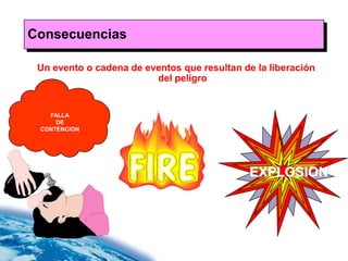 Consecuencias

 Un evento o cadena de eventos que resultan de la liberación
                         del peligro


   FALLA
     DE
 CONTENCION




                                              EXPLOSION
 