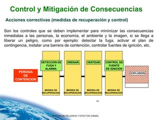 Control y Mitigación de Consecuencias
Acciones correctivas (medidas de recuperación y control)

Son los controles que se deben implementar para minimizar las consecuencias
inmediatas a las personas, la economía, el ambiente y la imagen, si se llega a
liberar un peligro, como por ejemplo: detectar la fuga, activar el plan de
contingencia, instalar una barrera de contención, controlar fuentes de ignición, etc.



                     DETECCION DE      DRENAR         VENTEAR      CONTROL DE
                        FUGA Y                                       FUENTE
                       ALARMA                                      DE IGNICION
        PERDIDA                                                                   EXPLOSION
          DE
      CONTENCION
                                                                                  CONSEQUENCE


                       MEDIDA DE      MEDIDA DE       MEDIDA DE      MEDIDA DE
                     RECUPERACION   RECUPERACION    RECUPERACION   RECUPERACION


                                                             18




                           GESTION DE PELIGROS Y EFECTOS (HEMS)
 