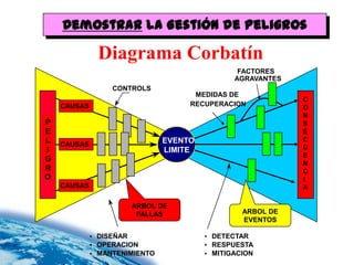 Demostrar la Gestión de Peligros

              Diagrama Corbatín
                                                FACTORES
                                               AGRAVANTES
                  CONTROLS
                                     MEDIDAS DE
                                                            C
    CAUSAS
    CAUSAS                          RECUPERACION
                                                            O
                                                            N
P                                                           S
E                                                           E
L                              EVENTO                       C
    CAUSAS                                                  U
I                              LIMITE
                                                            E
G
                                                            N
R                                                           C
O                                                           I
    CAUSAS                                                  A

                      ARBOL DE
                       FALLAS                    ARBOL DE
                                                 EVENTOS

             • DISEÑAR                  • DETECTAR
             • OPERACION                • RESPUESTA
             • MANTENIMIENTO            • MITIGACION
 