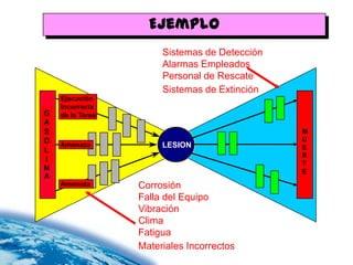 Ejemplo
                       Sistemas de Detección
                       Alarmas Empleados
                       Personal de Rescate
                       Sistemas de Extinción
    Ejecución
    Incorrecta
G   de la Tarea
A
S                                              M
O                                              U
    Amenaza            LESION                  E
L
                                               R
I                                              T
N                                              E
A
    Amenaza       Corrosión
                  Falla del Equipo
                  Vibración
                  Clima
                  Fatigua
                  Materiales Incorrectos
 