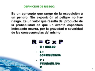 DEFINICION DE RIESGO:

         Es un concepto que surge de la exposición a
         un peligro. Sin exposición al peligro no hay
         riesgo. Es un valor que resulta del producto de
         la probabilidad de que un evento específico
         indeseado ocurra, por la gravedad o severidad
         de las consecuencias del mismo



                                       •   R = riesgo
                                       •   C=
                                           consecuencia
                                       •   P=
                                           probabilida
GESTION DE PELIGROS Y EFECTOS (HEMS)
                                           d               5
 
