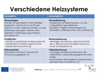 Co-funded by the Intelligent
Energy Europe Programme of
the European Union
4
Verschiedene Heizsysteme
bewegliche unbewegliche
Klimaanlagen
Werden für das Heizen immer häufiger
eingesetzt, weil sie sich rund 2/3 der
Wärme von der Außenluft erholen; nur ein
Drittel der erzeugten Wärme wird
elektrisch ("Wärmepumpe Prinzip")
absorbiert [7]
Warmluftheizung
-Integriertes Ventilationssystem, um die
Luftqualität zu gewährleisten
-Zusätzlich möglich: Klimaanlagen mit
Staubfilter, Luftbefeuchter und Luftkühler [7]
Paraffinofen
- Paraffin ist gesättigter Kohlenwasserstoff
- Paraffinöfen enthalten elektronische
Gebläse-Brennsysteme [8]
Strahlungsheizung
- Niedrigere Temperatur, gleicher Komfort
- Bis zu 30% des primär Energieverbrauchs
- Kurze Aufheizzeiten [7]
Wärmestrahler
Die Wärme wird durch thermische
Strahlung abgegeben [7]
Fußbodenheizung
- Günstiges Temperaturprofil durch die
Hallenhöhe – besonders geeignet für hohe
Hallen
-Komfortables Wärmegefühl während einer
geringen Raumtemperatur [7]
[1, p. 27]
Einführung- Theorie - Übungen - Geschäftsfall - Zusammenfassung
 