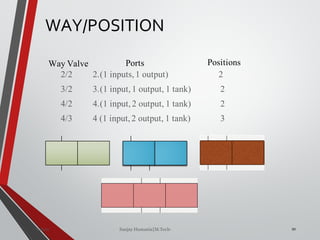 WAY/POSITION
10
Way Valve Ports Positions
2/2
3/2
4/2
4/3
2.(1 inputs, 1 output) 2
3.(1 input, 1 output, 1 tank) 2
4.(1 input,2 output, 1 tank) 2
4 (1 input, 2 output, 1 tank) 3
Mechatronics]
Valves Sanjay Humania[M.Tech-
 