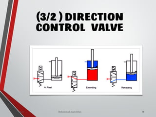 Mohammad Azam Khan
(3/2 ) DIRECTION
CONTROL VALVE
17Valves
 