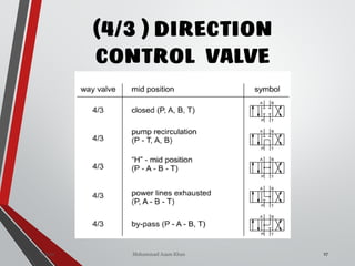 Mohammad Azam Khan
(4/3 ) DIRECTION
CONTROL VALVE
27Valves
 