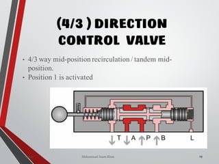 Mohammad Azam Khan
(4/3 ) DIRECTION
CONTROL VALVE
29
• 4/3 way mid-position recirculation / tandem mid-
position.
• Position 1 is activated
Valves
 