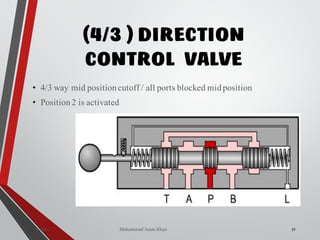 Mohammad Azam Khan
(4/3 ) DIRECTION
CONTROL VALVE
31
• 4/3 way mid positioncutoff / all ports blocked midposition
• Position 2 is activated
Valves
 