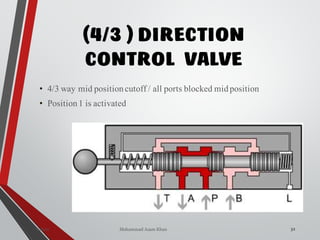 Mohammad Azam Khan
(4/3 ) DIRECTION
CONTROL VALVE
32
• 4/3 way mid positioncutoff / all ports blocked midposition
• Position 1 is activated
Valves
 