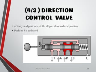 Mohammad Azam Khan
(4/3 ) DIRECTION
CONTROL VALVE
33
• 4/3 way mid positioncutoff / all ports blocked midposition
• Position 3 is activated
Valves
 