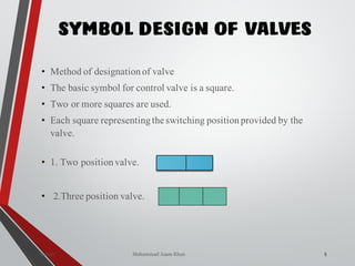 Mohammad Azam Khan
SYMBOL DESIGN OF VALVES
5
• Method of designation of valve
• The basic symbol for control valve is a square.
• Two or more squares are used.
• Each square representing the switching positionprovided by the
valve.
• 1. Two positionvalve.
• 2.Three position valve.
Valves
 