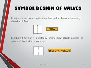 Mohammad Azam Khan
SYMBOL DESIGN OF VALVES
6
• Lines in the boxes are used to show flow path with arrow indicating
directionof flow.
• The shut off positionis indicatedby the line drawn at right angle to the
horizontal line inside the rectangle.
Valves
FLOW
SHUT OFF / NOFLOW
 
