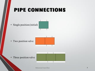 Mohammad Azam Khan
PIPE CONNECTIONS
8Valves
• Single position(initial)
• Two positionvalve
• Three positionvalve
 