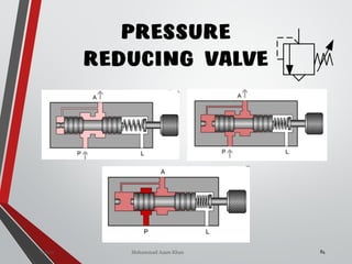 Mohammad Azam Khan
PRESSURE
REDUCING VALVE
84Valves
 